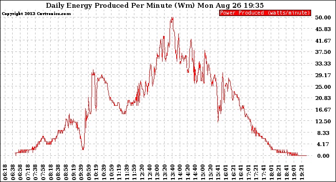 Solar PV/Inverter Performance Daily Energy Production Per Minute