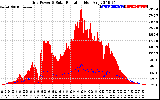 Solar PV/Inverter Performance Grid Power & Solar Radiation