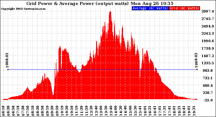 Solar PV/Inverter Performance Inverter Power Output