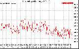 Solar PV/Inverter Performance Grid Voltage