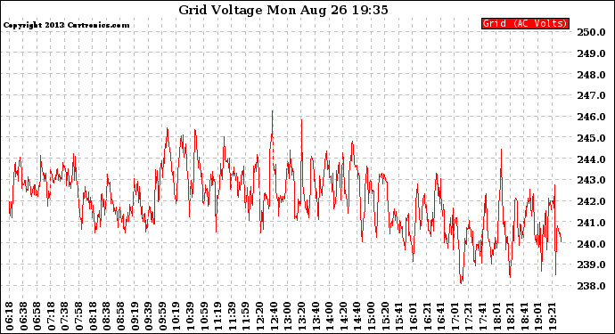Solar PV/Inverter Performance Grid Voltage