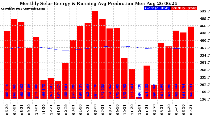 Solar PV/Inverter Performance Monthly Solar Energy Production Running Average