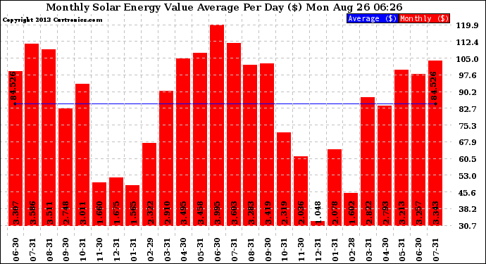 Solar PV/Inverter Performance Monthly Solar Energy Value Average Per Day ($)