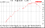 Solar PV/Inverter Performance Outdoor Temperature