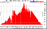 Solar PV/Inverter Performance Solar Radiation & Day Average per Minute