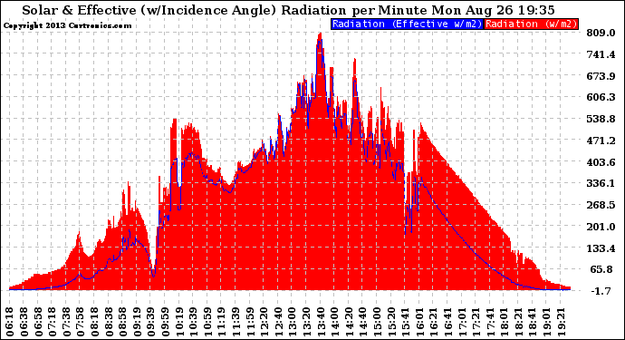 Solar PV/Inverter Performance Solar Radiation & Effective Solar Radiation per Minute