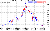 Solar PV/Inverter Performance Photovoltaic Panel Current Output