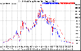 Solar PV/Inverter Performance Photovoltaic Panel Power Output