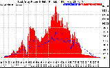 Solar PV/Inverter Performance East Array Power Output & Solar Radiation