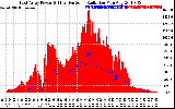 Solar PV/Inverter Performance East Array Power Output & Effective Solar Radiation