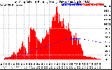 Solar PV/Inverter Performance East Array Actual & Running Average Power Output