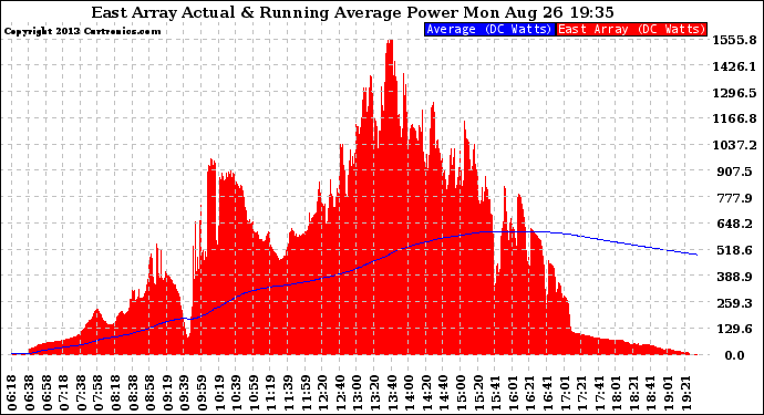 Solar PV/Inverter Performance East Array Actual & Running Average Power Output