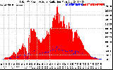 Solar PV/Inverter Performance Total PV Panel Power Output & Solar Radiation