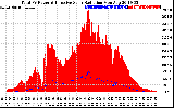 Solar PV/Inverter Performance Total PV Panel Power Output & Effective Solar Radiation