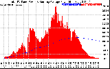 Solar PV/Inverter Performance Total PV Panel & Running Average Power Output