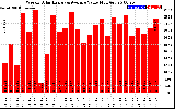 Solar PV/Inverter Performance Weekly Solar Energy Production Value