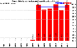 Solar PV/Inverter Performance Yearly Solar Energy Production Value