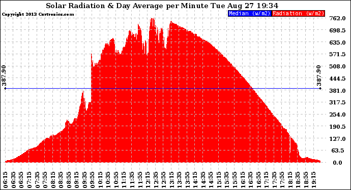 Solar PV/Inverter Performance Solar Radiation & Day Average per Minute