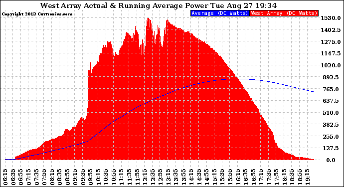 Solar PV/Inverter Performance West Array Actual & Running Average Power Output