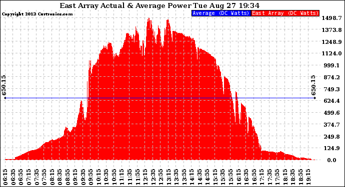 Solar PV/Inverter Performance East Array Actual & Average Power Output
