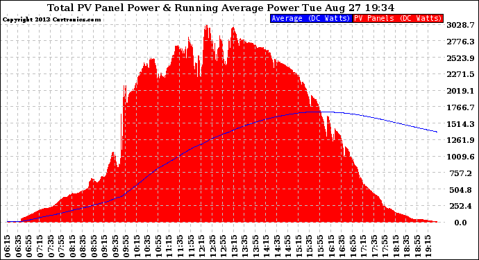 Solar PV/Inverter Performance Total PV Panel & Running Average Power Output