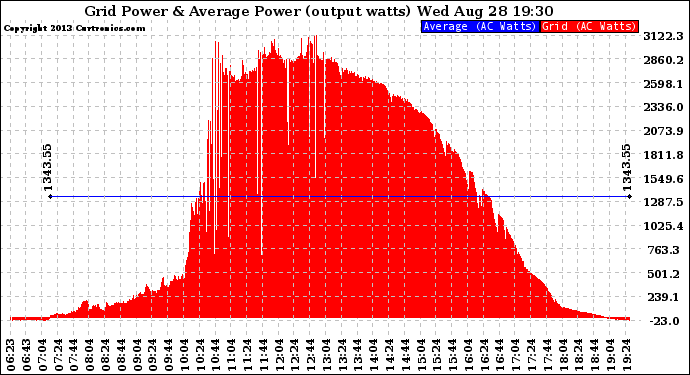 Solar PV/Inverter Performance Inverter Power Output