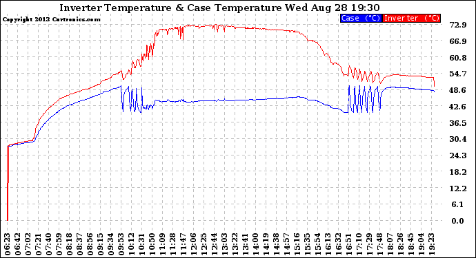 Solar PV/Inverter Performance Inverter Operating Temperature
