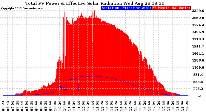 Solar PV/Inverter Performance Total PV Panel Power Output & Effective Solar Radiation