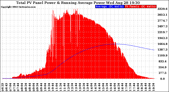 Solar PV/Inverter Performance Total PV Panel & Running Average Power Output