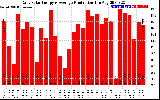 Solar PV/Inverter Performance Daily Solar Energy Production