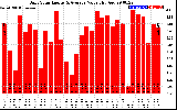 Solar PV/Inverter Performance Daily Solar Energy Production Value