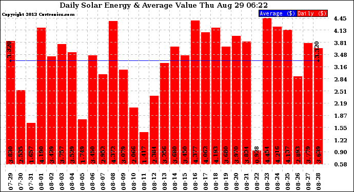 Solar PV/Inverter Performance Daily Solar Energy Production Value