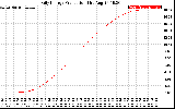 Solar PV/Inverter Performance Daily Energy Production