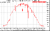 Solar PV/Inverter Performance Daily Energy Production Per Minute