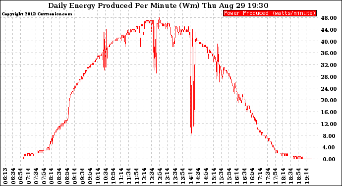 Solar PV/Inverter Performance Daily Energy Production Per Minute