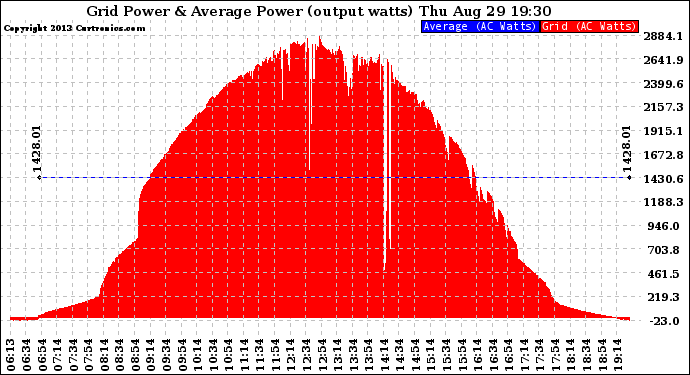 Solar PV/Inverter Performance Inverter Power Output