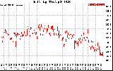 Solar PV/Inverter Performance Grid Voltage