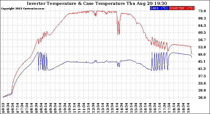 Solar PV/Inverter Performance Inverter Operating Temperature