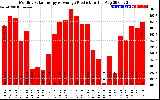 Solar PV/Inverter Performance Monthly Solar Energy Production