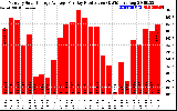 Solar PV/Inverter Performance Monthly Solar Energy Production Average Per Day (KWh)