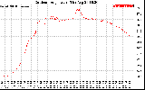 Solar PV/Inverter Performance Outdoor Temperature