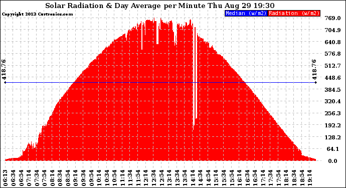 Solar PV/Inverter Performance Solar Radiation & Day Average per Minute