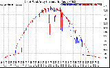 Solar PV/Inverter Performance Photovoltaic Panel Current Output