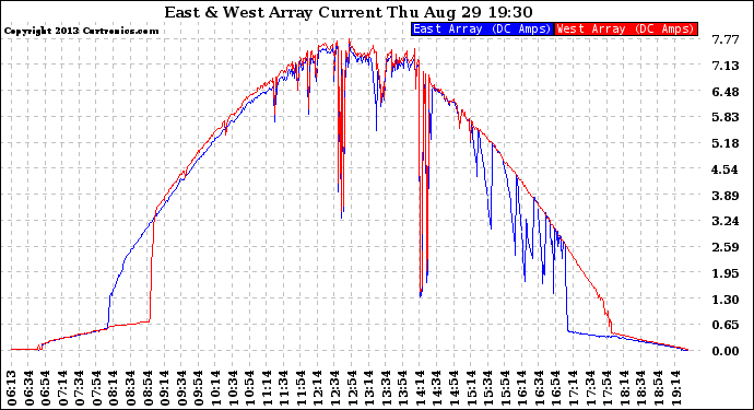 Solar PV/Inverter Performance Photovoltaic Panel Current Output