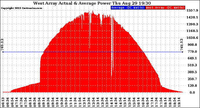 Solar PV/Inverter Performance West Array Actual & Average Power Output