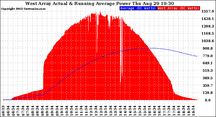 Solar PV/Inverter Performance West Array Actual & Running Average Power Output