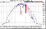 Solar PV/Inverter Performance Photovoltaic Panel Power Output