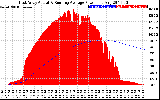 Solar PV/Inverter Performance East Array Actual & Running Average Power Output