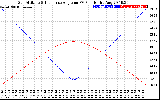 Solar PV/Inverter Performance Sun Altitude Angle & Sun Incidence Angle on PV Panels