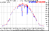 Solar PV/Inverter Performance PV Panel Power Output & Inverter Power Output